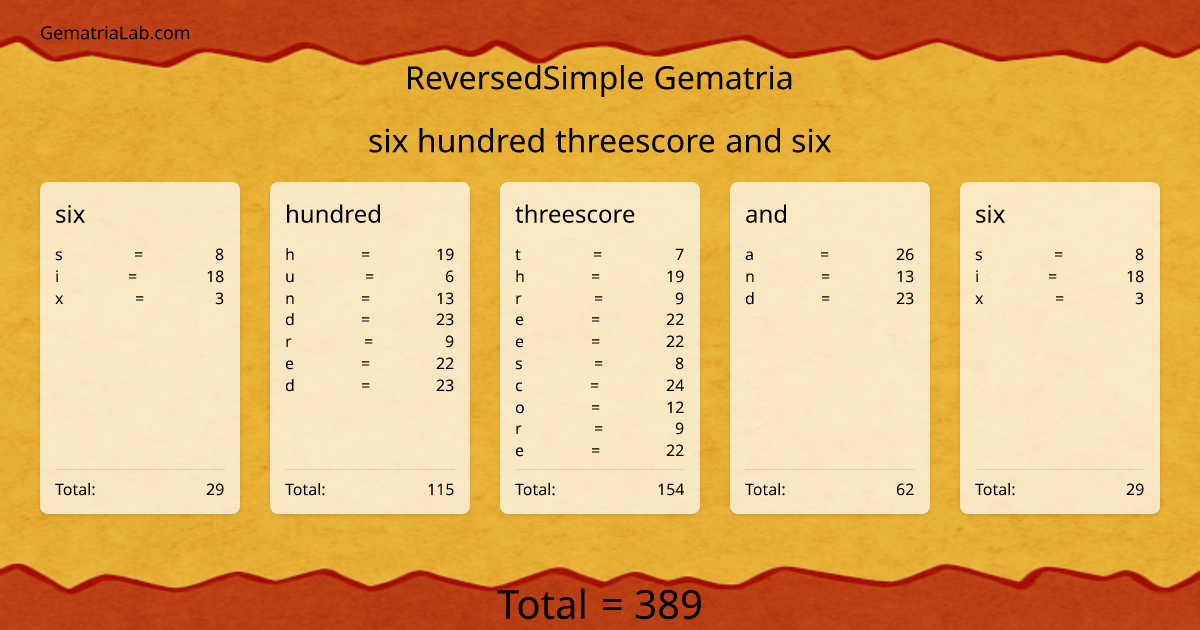 six hundred threescore and six in reversedSimple Gematria